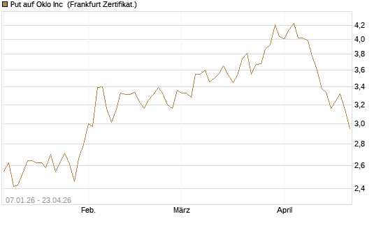 Put auf Oklo Inc [Vontobel] Chart