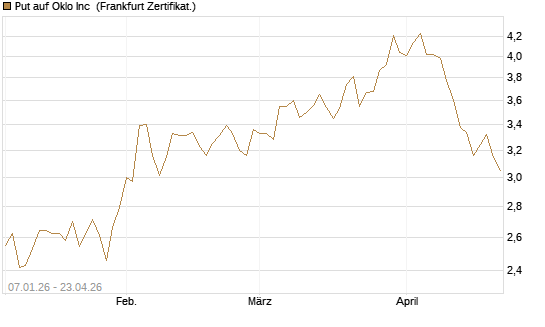 Put auf Oklo Inc [Vontobel] Chart