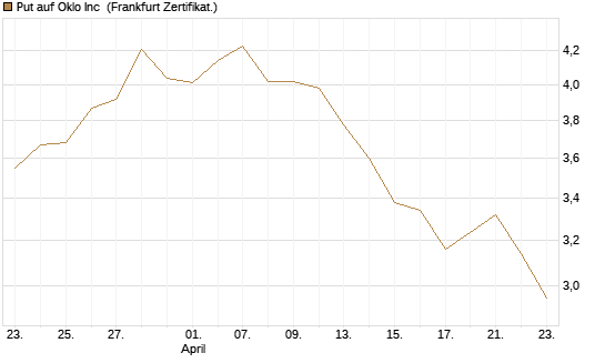 Put auf Oklo Inc [Vontobel] Chart