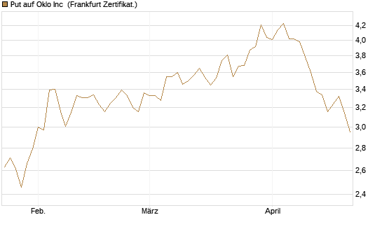 Put auf Oklo Inc [Vontobel] Chart