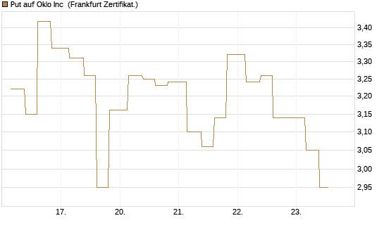 Put auf Oklo Inc [Vontobel] Chart