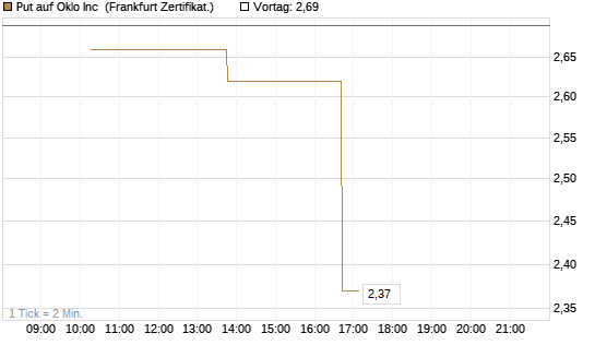 Put auf Oklo Inc [Vontobel] Chart
