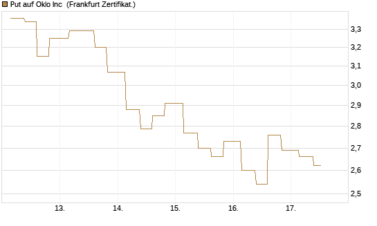 Put auf Oklo Inc [Vontobel] Chart