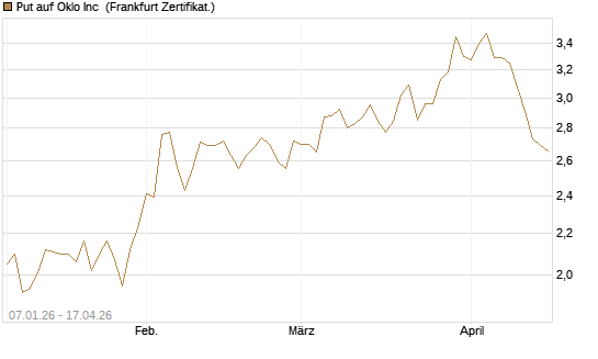 Put auf Oklo Inc [Vontobel] Chart