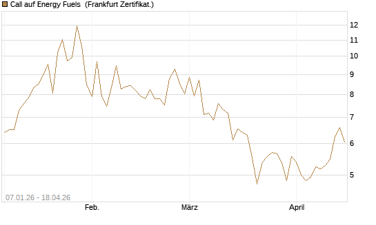 Call auf Energy Fuels [Vontobel] Chart