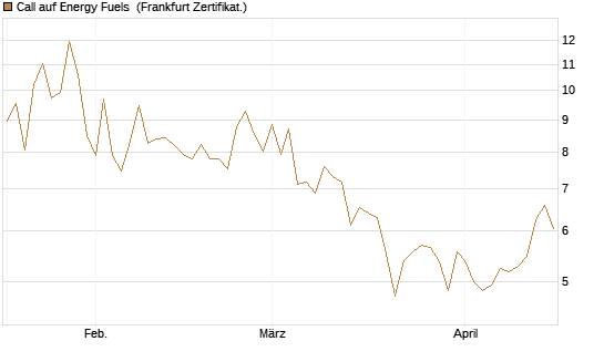 Call auf Energy Fuels [Vontobel] Chart