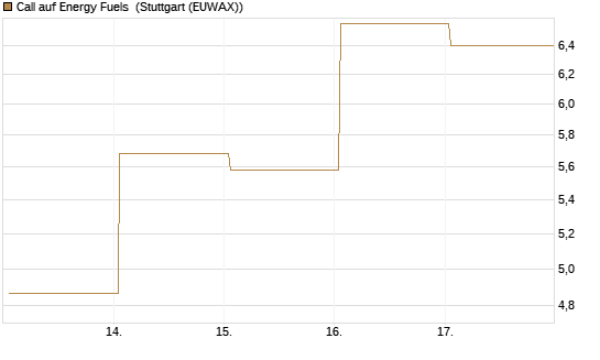 Call auf Energy Fuels [Vontobel] Chart