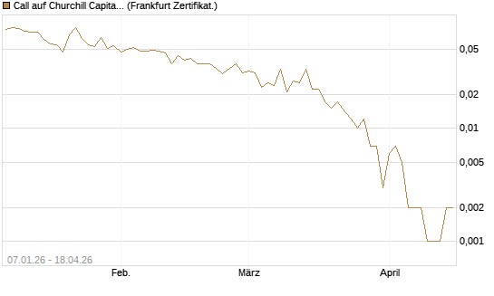 Call auf Churchill Capital Corp [Vontobel] Chart