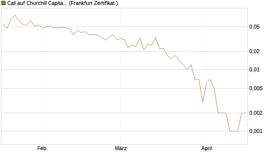 Call auf Churchill Capital Corp [Vontobel] Chart