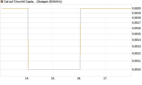 Call auf Churchill Capital Corp [Vontobel] Chart