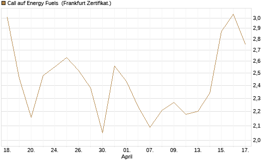 Call auf Energy Fuels [Vontobel] Chart