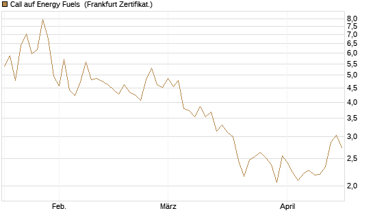 Call auf Energy Fuels [Vontobel] Chart