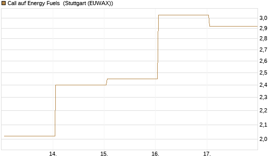 Call auf Energy Fuels [Vontobel] Chart
