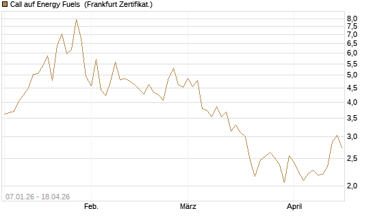 Call auf Energy Fuels [Vontobel] Chart