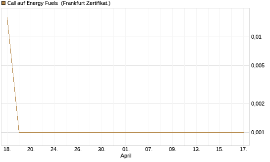 Call auf Energy Fuels [Vontobel] Chart
