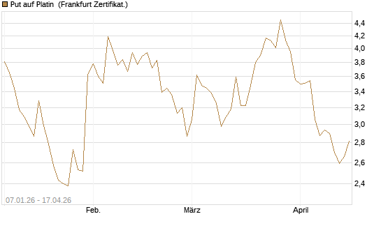 Put auf Platin [Vontobel] Chart