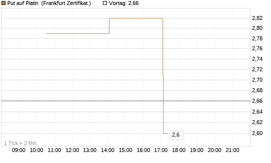 Put auf Platin [Vontobel] Chart