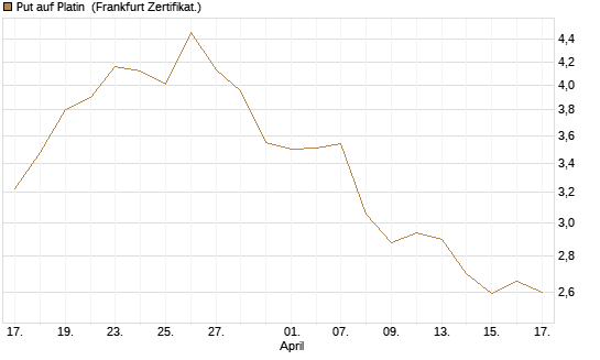 Put auf Platin [Vontobel] Chart