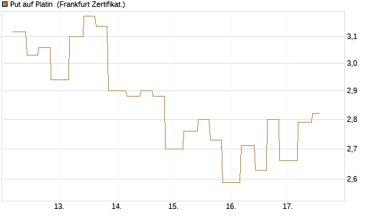 Put auf Platin [Vontobel] Chart
