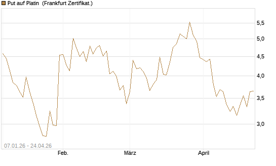 Put auf Platin [Vontobel] Chart