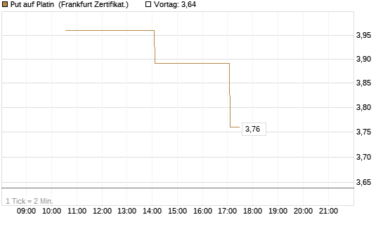 Put auf Platin [Vontobel] Chart