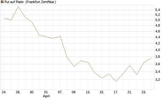 Put auf Platin [Vontobel] Chart