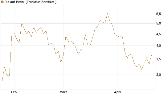 Put auf Platin [Vontobel] Chart