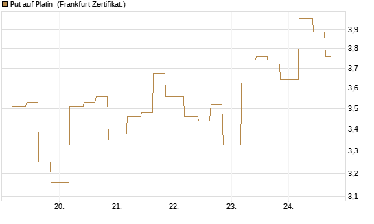 Put auf Platin [Vontobel] Chart