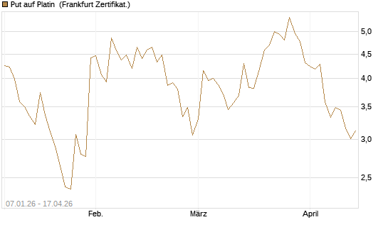 Put auf Platin [Vontobel] Chart