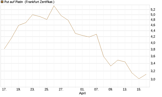 Put auf Platin [Vontobel] Chart