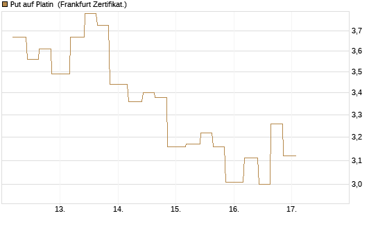 Put auf Platin [Vontobel] Chart