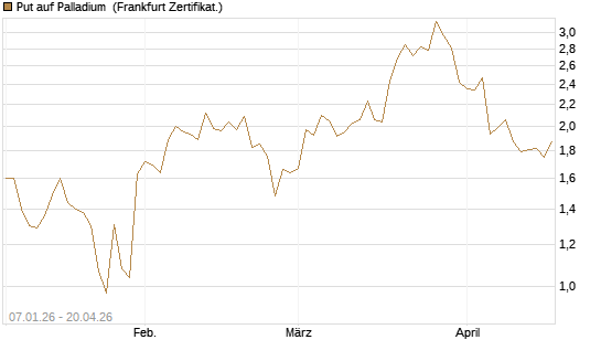Put auf Palladium [Vontobel] Chart