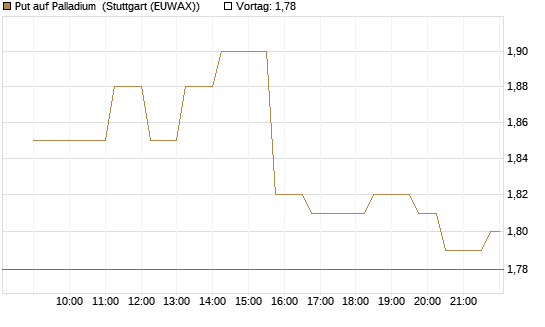Put auf Palladium [Vontobel] Chart