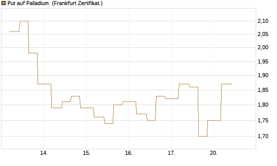 Put auf Palladium [Vontobel] Chart