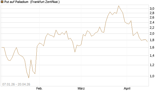Put auf Palladium [Vontobel] Chart