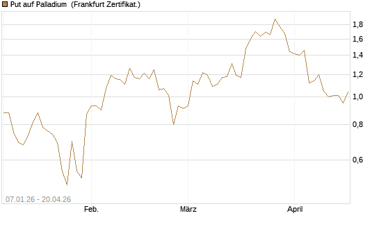 Put auf Palladium [Vontobel] Chart
