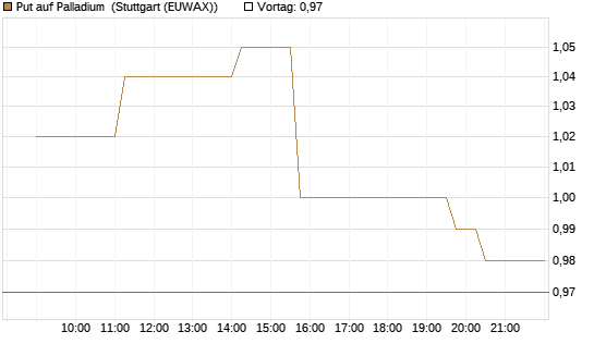 Put auf Palladium [Vontobel] Chart