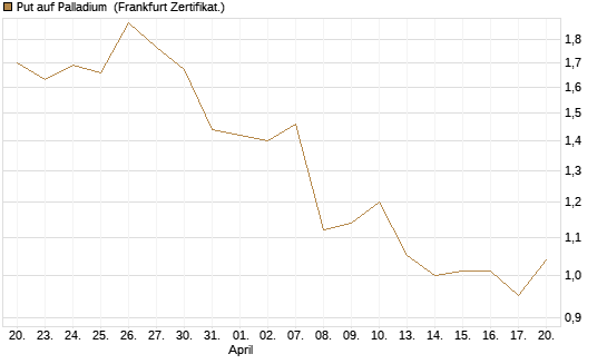 Put auf Palladium [Vontobel] Chart