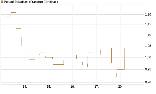 Put auf Palladium [Vontobel] Chart