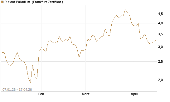 Put auf Palladium [Vontobel] Chart