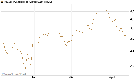Put auf Palladium [Vontobel] Chart