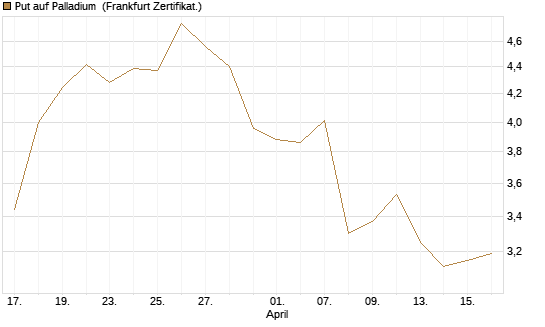 Put auf Palladium [Vontobel] Chart