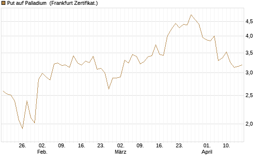 Put auf Palladium [Vontobel] Chart