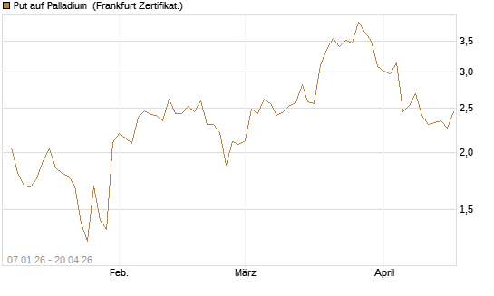 Put auf Palladium [Vontobel] Chart