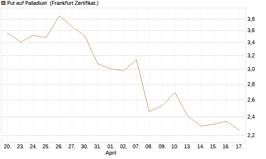 Put auf Palladium [Vontobel] Chart