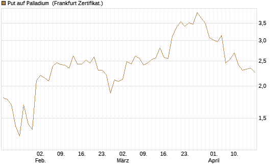 Put auf Palladium [Vontobel] Chart