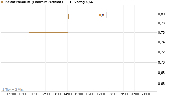 Put auf Palladium [Vontobel] Chart