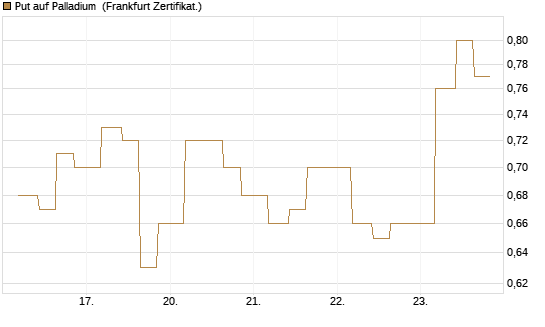 Put auf Palladium [Vontobel] Chart