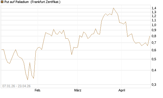 Put auf Palladium [Vontobel] Chart