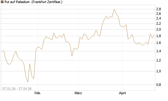 Put auf Palladium [Vontobel] Chart